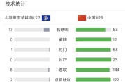 U22男足10-0北马全场：超8成控球率，53次射门23次射正